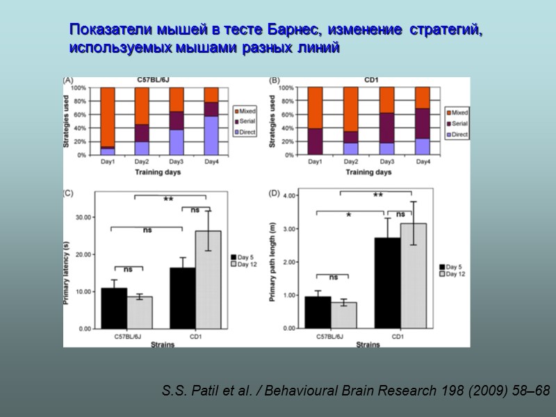 S.S. Patil et al. / Behavioural Brain Research 198 (2009) 58–68 Показатели мышей в